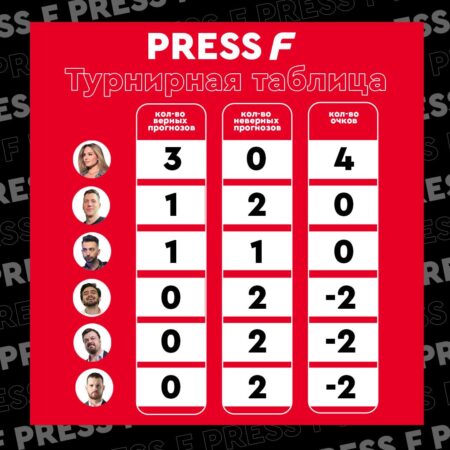 ❤️👀 Представляем первые итоги третьего тура Press F!